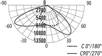 консольный led светильник Jazzway PSL 08 200W - кривая силы света