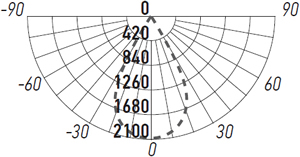 led светильник трековый 1-фазный Jazzway PTR 2120R - кривая силы света