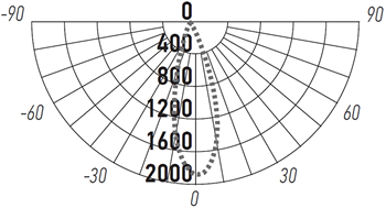 трековый led светильник Jazzway MTR16 24 8Вт - кривая силы света