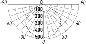 led прожектор "ФАZA" СДО-20 30w 6500K BL - кривая силы света