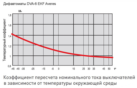 Дифавтомат 2Р 40А C тип AC 30мА 6кА 2мод DVA-6 EKF Averes