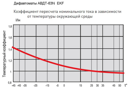 Автоматический выключатель дифференциального тока АВДТ-63N 1P+N 63А 30мА характеристика C тип A электронный 6кА PROXIMA EKF