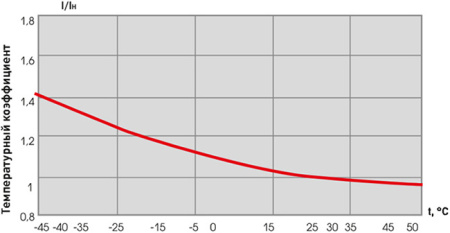 Дифавтомат 2Р 10А C тип AC 30мА 4,5кА АД32 2мод EKF