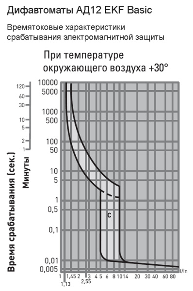 Дифавтомат 2Р 20А C тип AC 30мА 4,5кА 2мод АД12 EKF