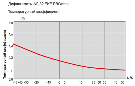 Дифавтомат 4Р 40А C 30мА 4,5кА АД32 4мод EKF