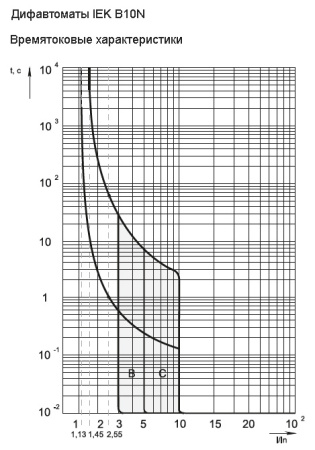 ARMAT АВДТ B10N 2P C10 30мА тип AC IEK