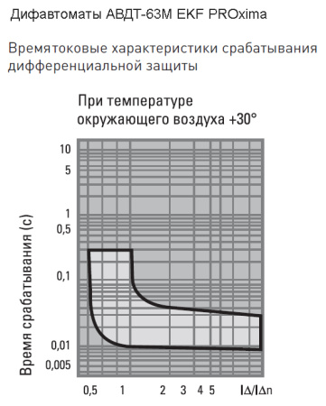 Дифавтомат 2Р 16А C тип AC 30мА 6кА 1мод АВДТ-63М EKF