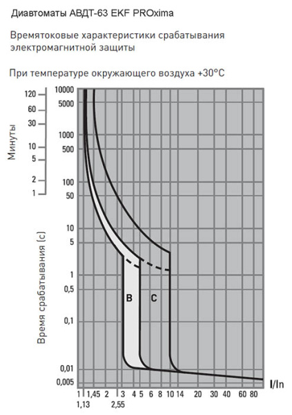Дифавтомат 2Р 20А C тип A 30мА 6кА АВДТ63 2мод