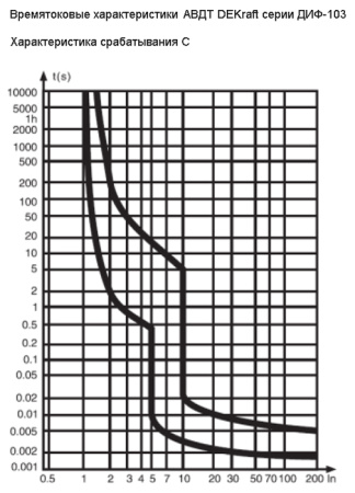 Дифавтомат 2Р 20А C тип AC 30мА 6кА 2мод ДИФ-103 DEKraft